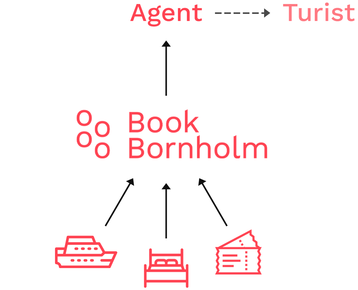 Book Bornholm til agent