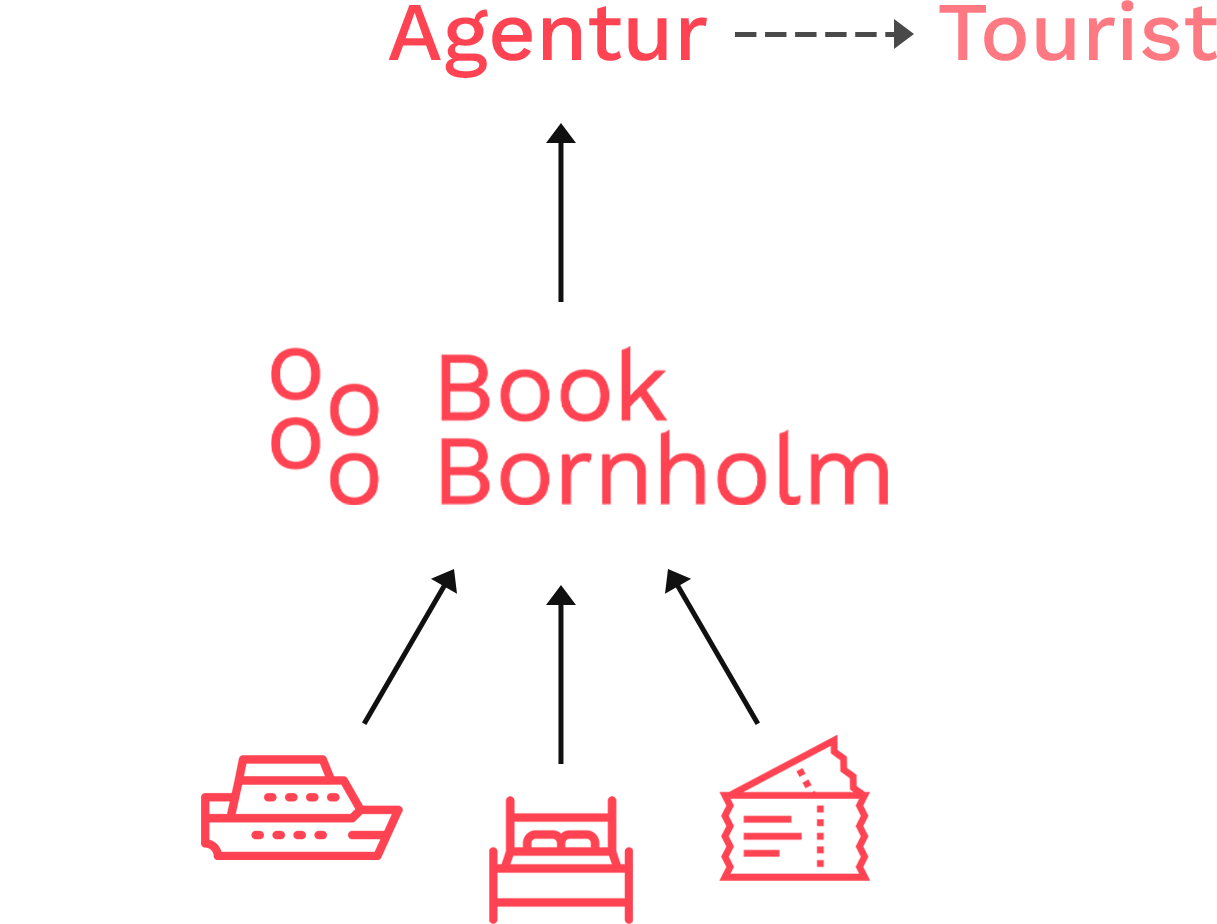 From Book Bornholm to agent to tourist